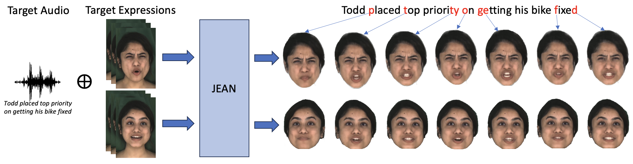 JEAN: Joint Expression and Audio-guided NeRF-based Talking-Face Generation