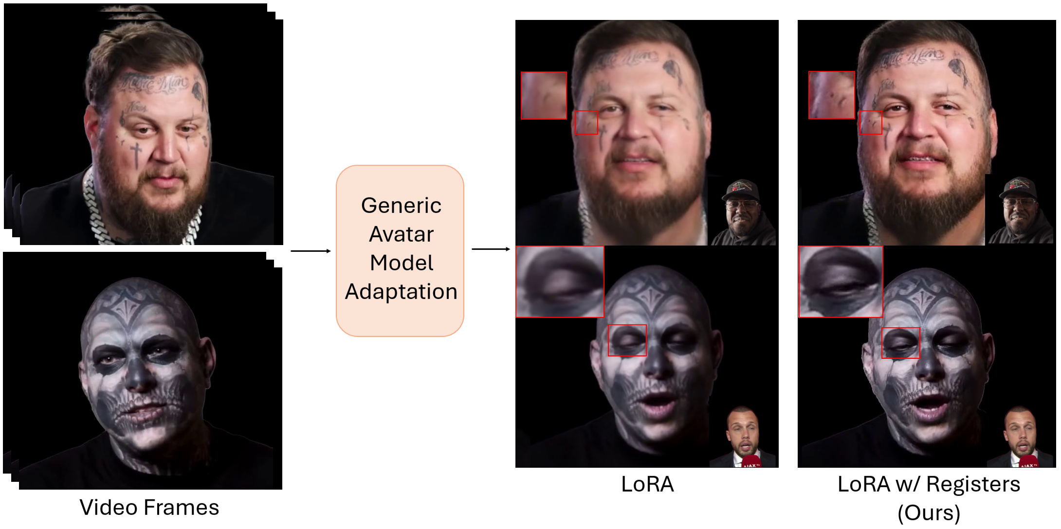 LoRAvatar: Low Rank Head Avatar Personalization with Registers